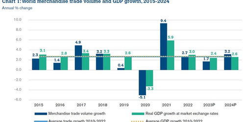 韩国越南出口继续下滑,世贸预计今年全球商品贸易增长低于去年
